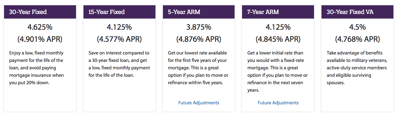 Today's Mortgage Rate At Quicken Loans