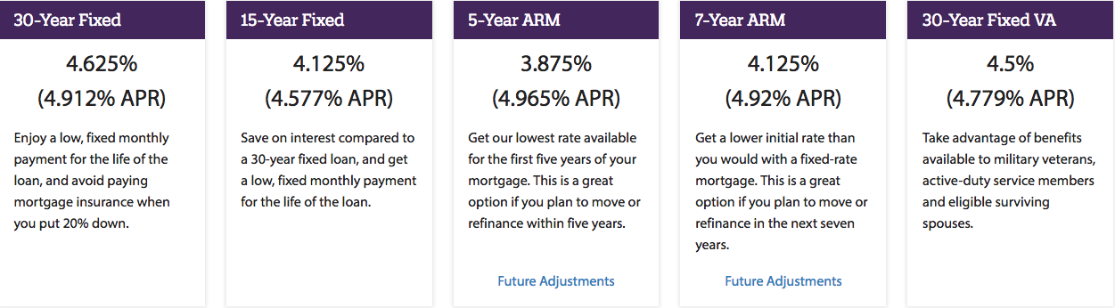 Todays Current Mortgage Rates For Quicken Loans