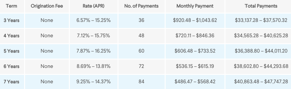 SoFi APR Fixed Loan Rates