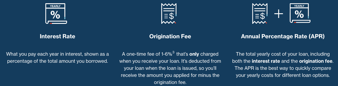 How Lending Club Interest Rates And Fees Work