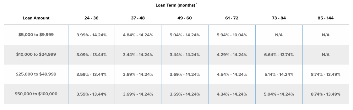 LightStream Loan APR Rates Chart