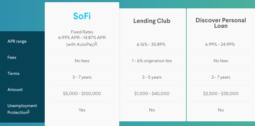 Comparing The Personal Loan Rates Of SoFi To Other Lenders 